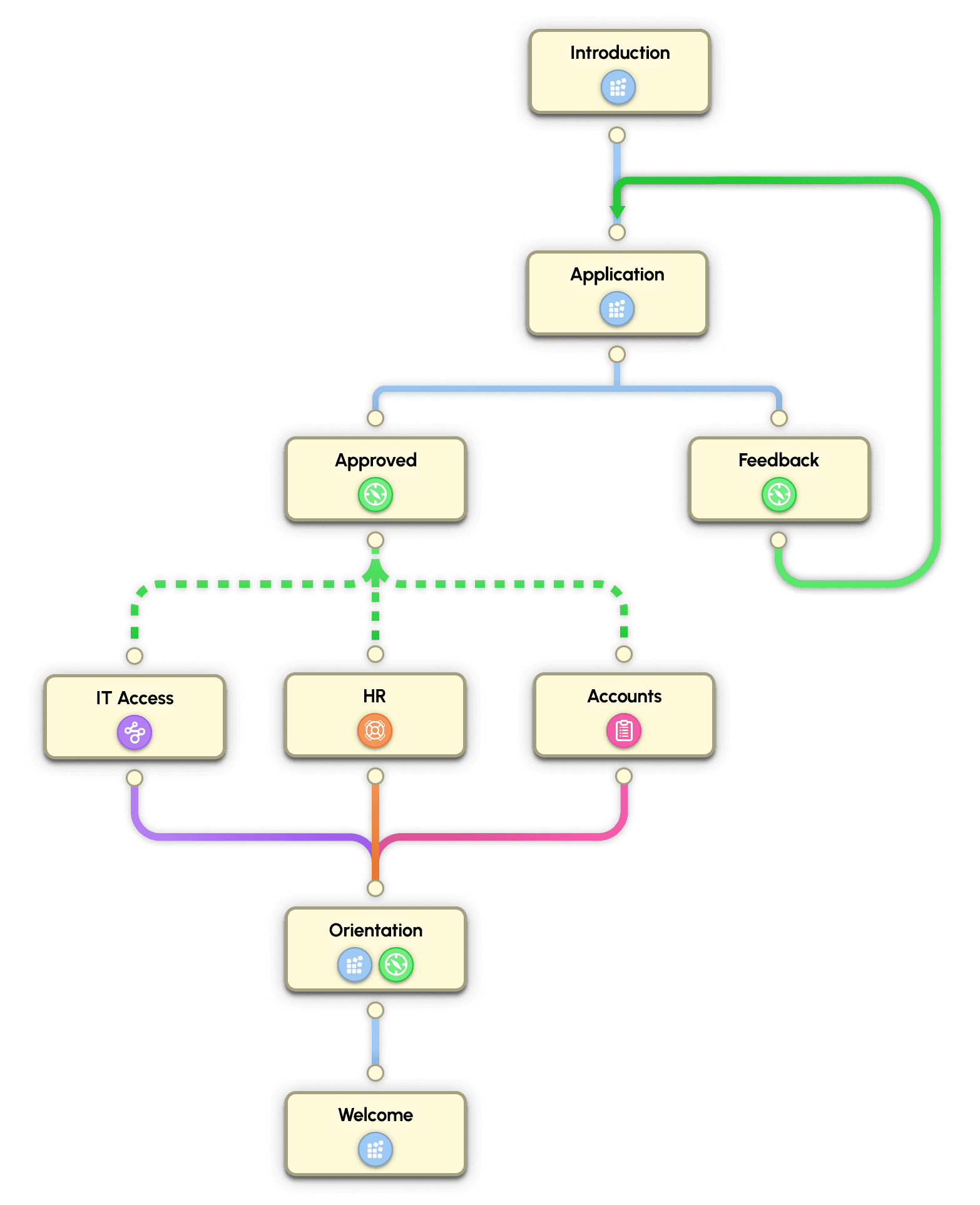 Eddy onboarding process map showing stages from introduction through to welcome