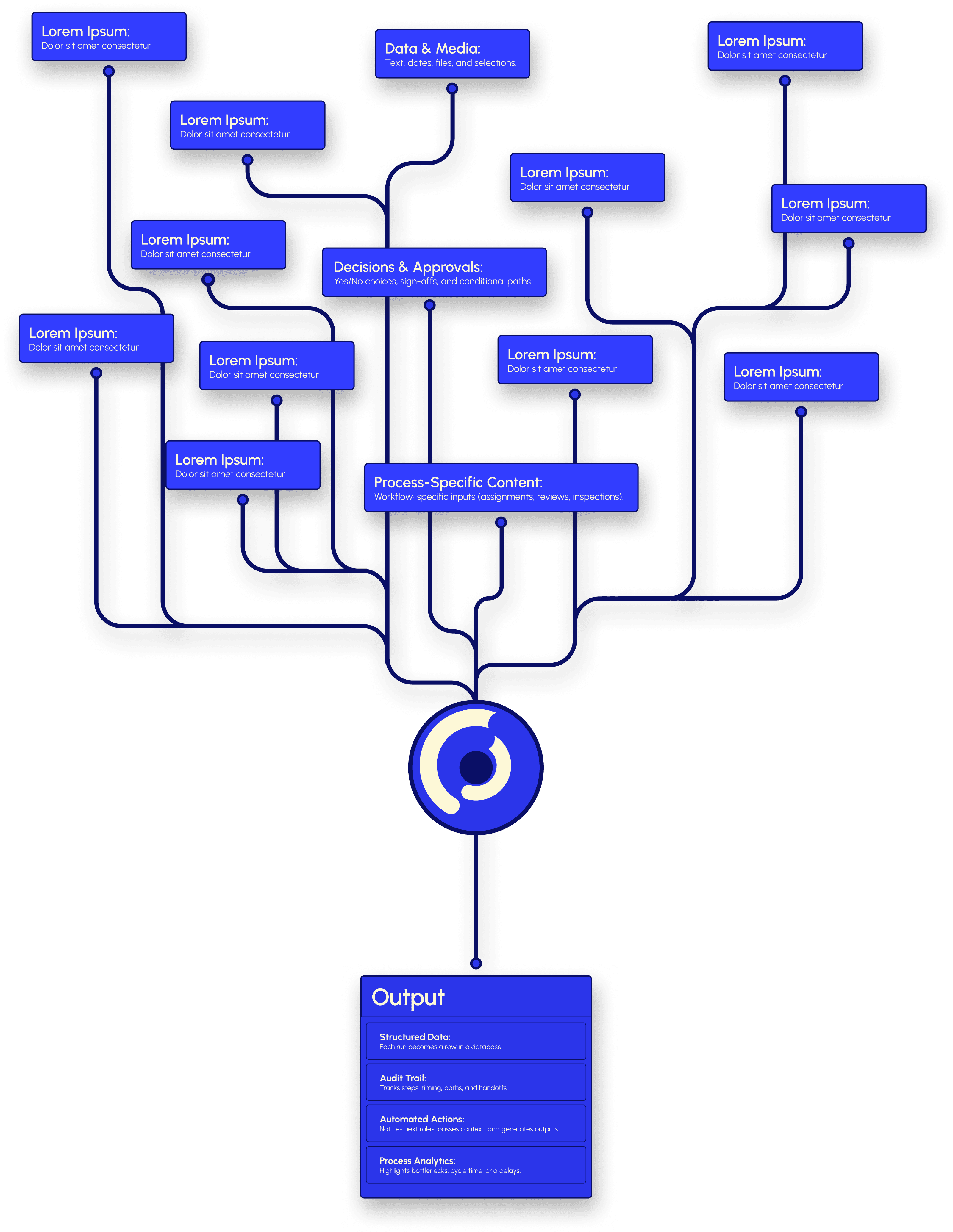 Diagram showing chaotic inputs flowing through Eddy into structured output: data, audit trail, automated actions, and analytics