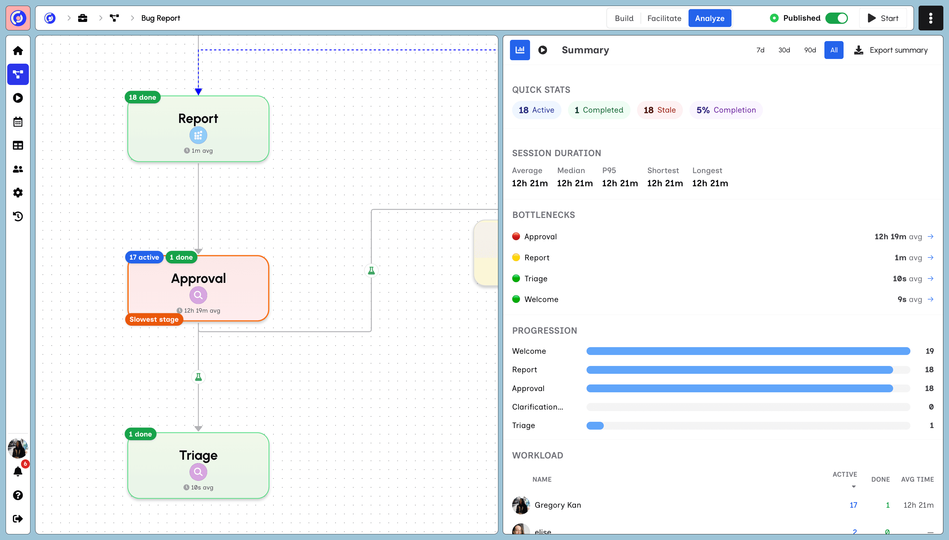 The Analyze view showing Session duration, bottleneck stages, progression bars and workload.
