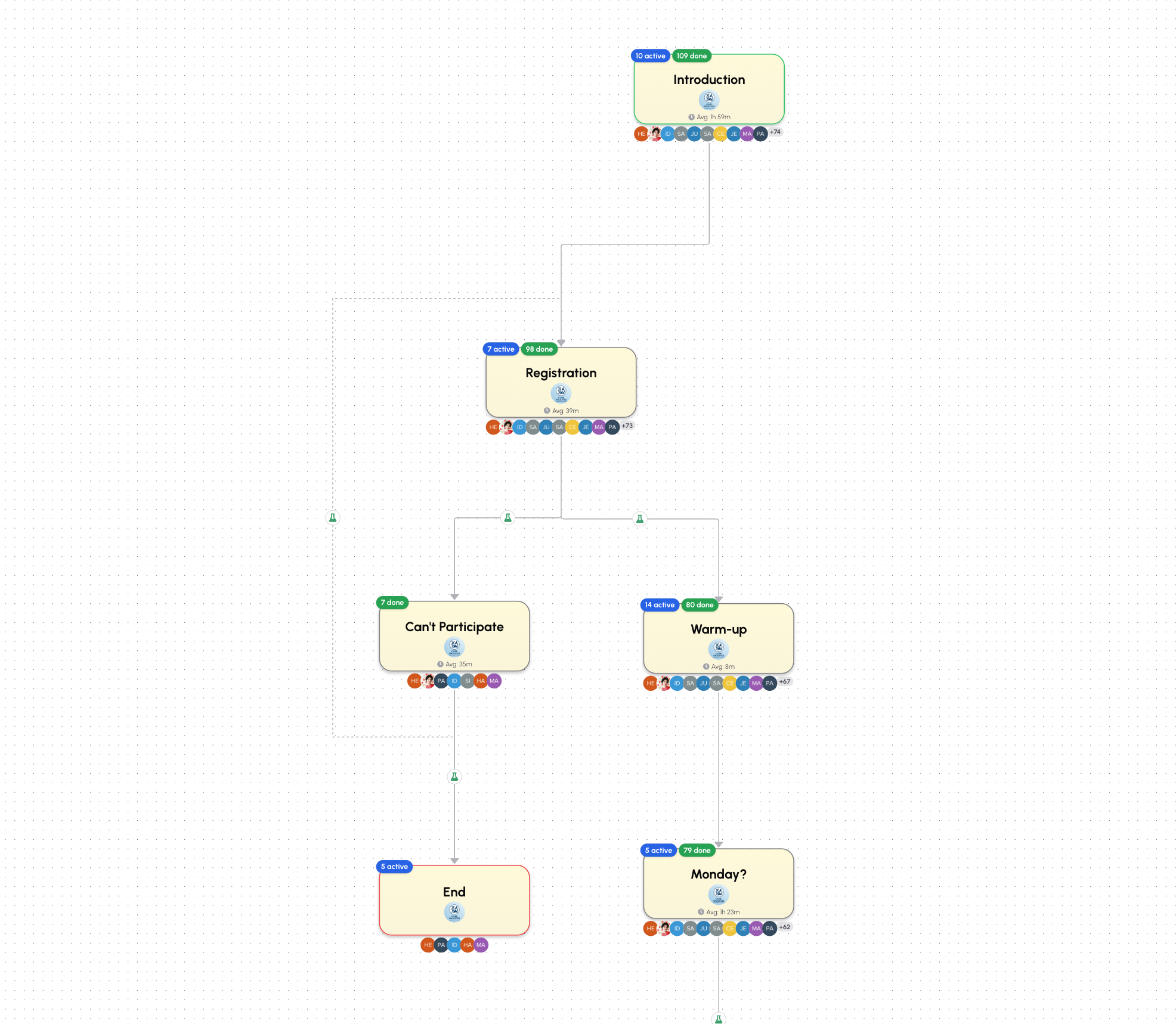 The Work Environment Week process map in Eddy, showing stages from Introduction through Registration, Warm-up and daily activities