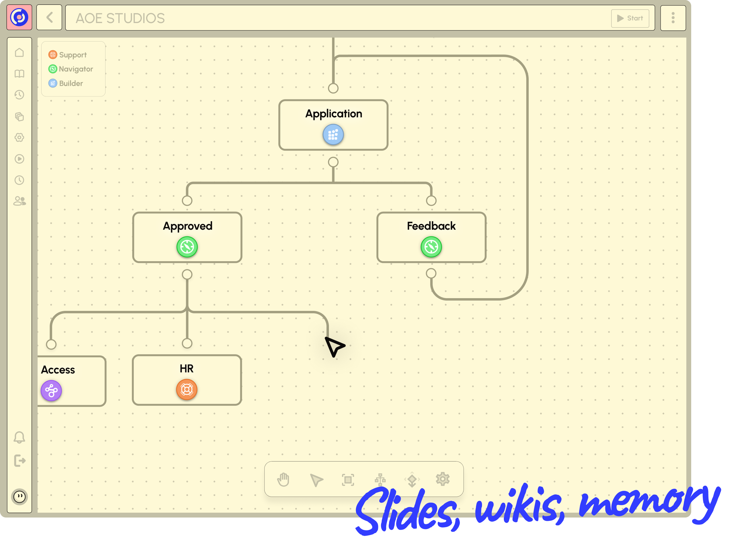 Process knowledge scattered across slides, wikis, and memory